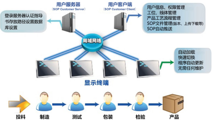 MES系統(tǒng)SOP作業(yè)指導(dǎo)標準化系統(tǒng)
