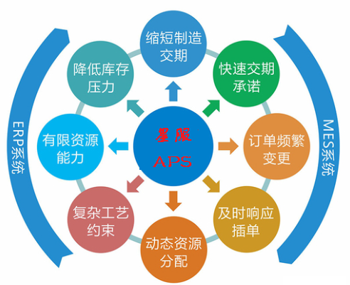 星服APS計劃排程系統(tǒng)