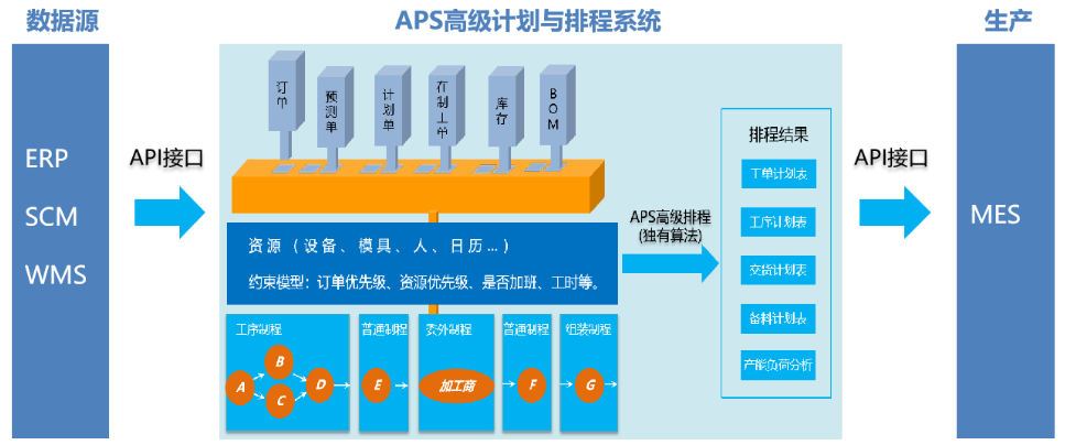 星服APS計劃排程系統(tǒng)架構圖