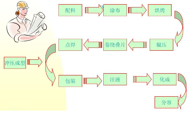 計劃排程工序