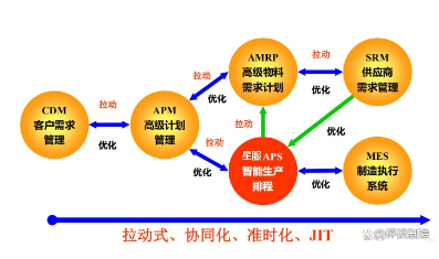 拉動式，協(xié)同化APS