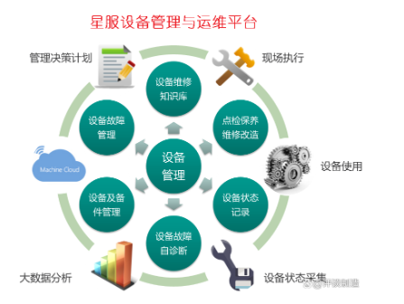 星服設備管理與運維平臺 星服設備管理與運維平臺