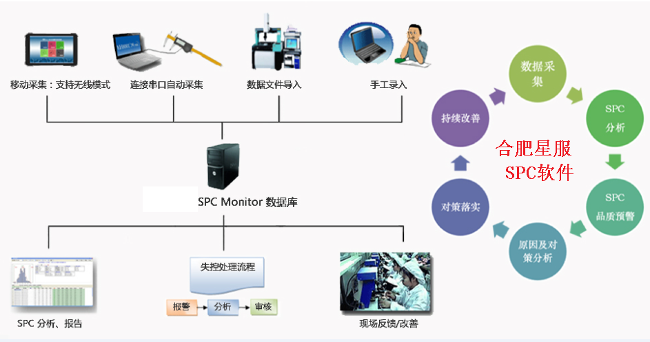 合肥星服SPC軟件